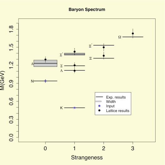 Projet LQCD 2009 - figure 1 Projet LQCD 2009 - figure 1