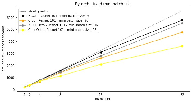 Comparaison Gloo vs NCCL Comparaison Gloo vs NCCL